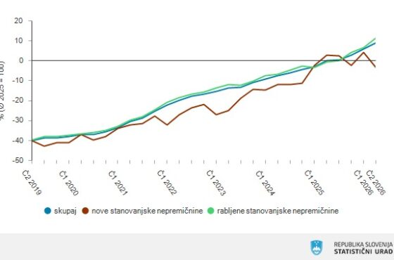 Cene nepremičnin 2026: rast 9,1 % in padec cen novogradenj